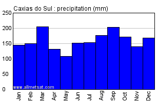 Caxias do Sul, Rio Grande do Sul Brazil Annual Precipitation Graph